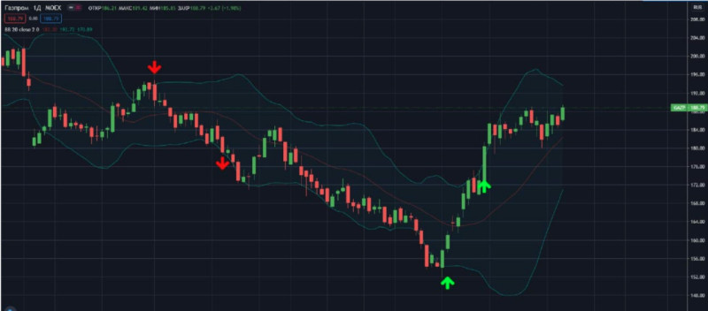 The illustration demonstrates how to trade within a channel: short trades are opened at the upper boundary, long trades at the lower boundary