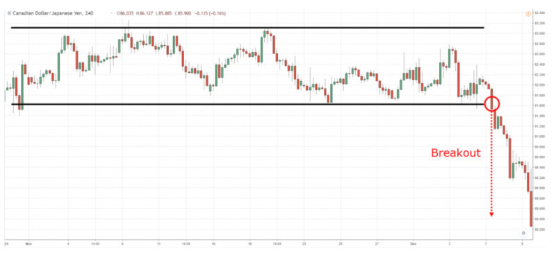 The image illustrates how after a prolonged consolidation period, a breakout of one of the levels occurs