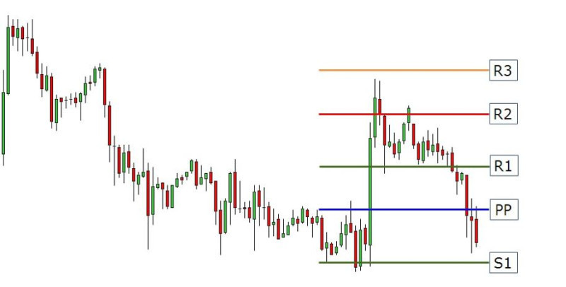 The trading algorithm for PP (Pivot Points) is similar to trading with support and resistance levels