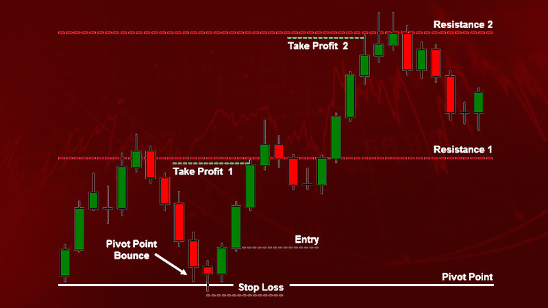 Pivot Levels