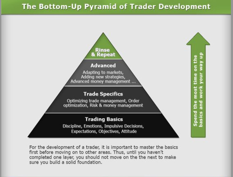 the image demonstrates all the skills that a trader needs to acquire at each stage from the basic level to the professional level.