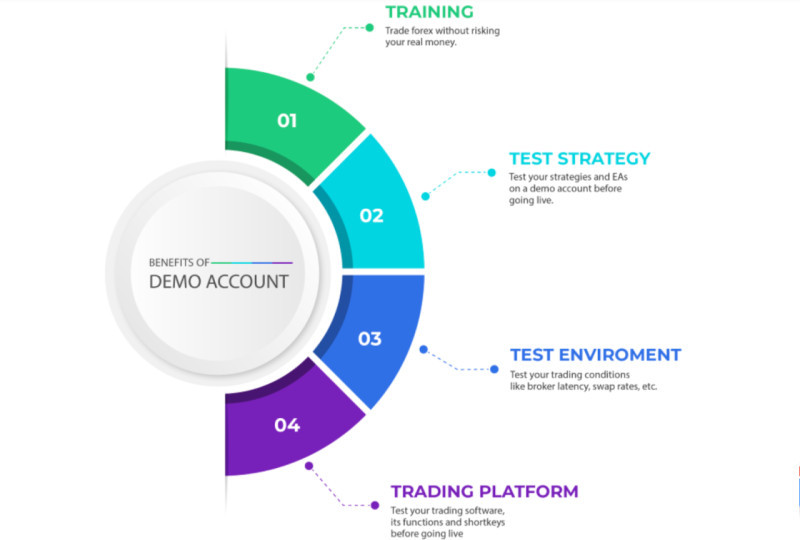 the illustration demonstrates the main ways of using a demo account