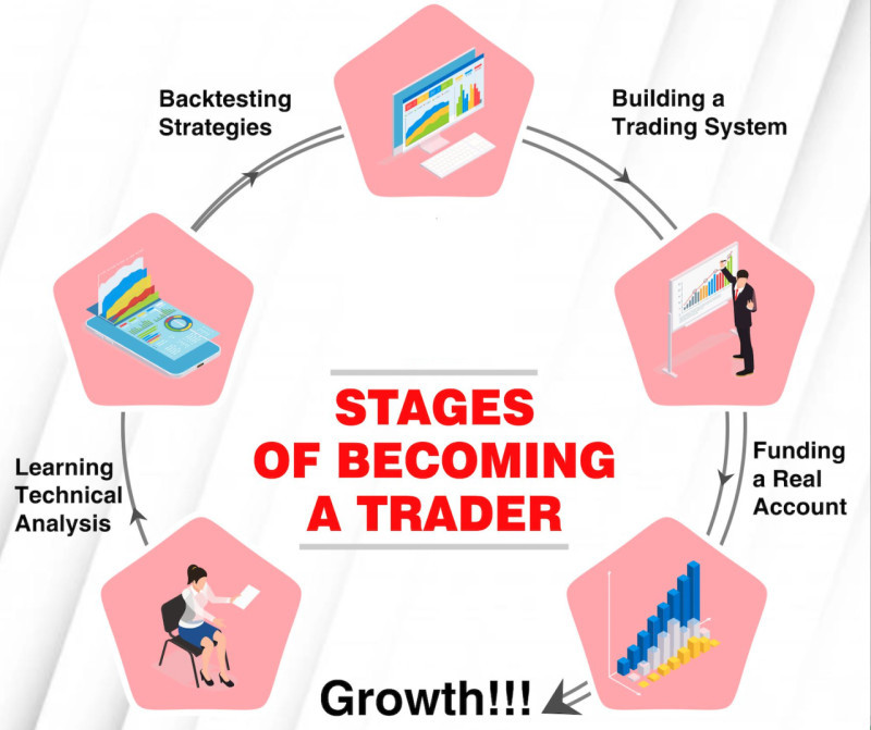 the illustration shows the main stages of becoming a trader