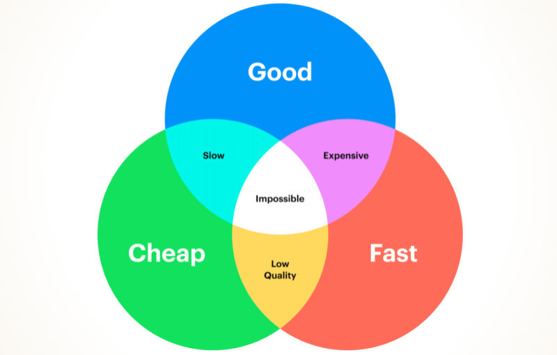 the image demonstrates how the "fast-quality-cheap" formula works in different combinations of elements