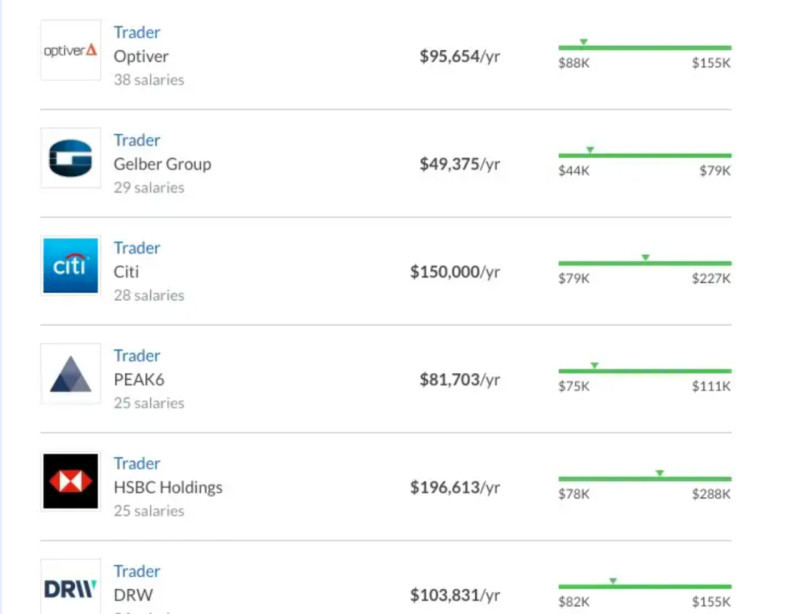 The illustration shows how traders' salaries differ in various companies in the USA.