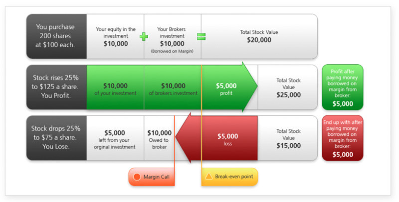 The illustration shows how to calculate returns from investing in stocks.