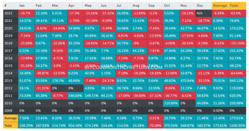 The table displays changes in the value of Bitcoin for each month and overall for the years 2009 to 2022.