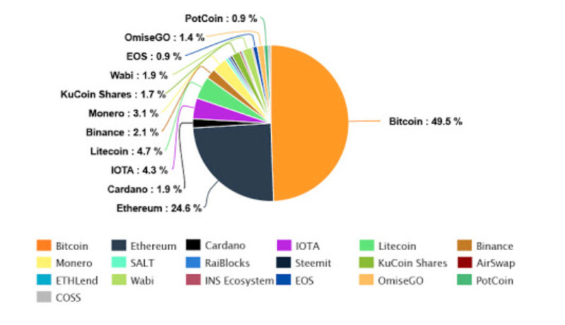 The image demonstrates an example of composing a cryptocurrency portfolio, including different coins.