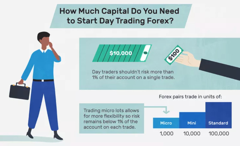 The image illustrates the initial capital required to engage in trading.