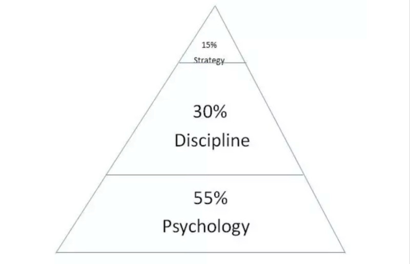 The diagram shows the percentage of the psychological component in trading, which is more than half.