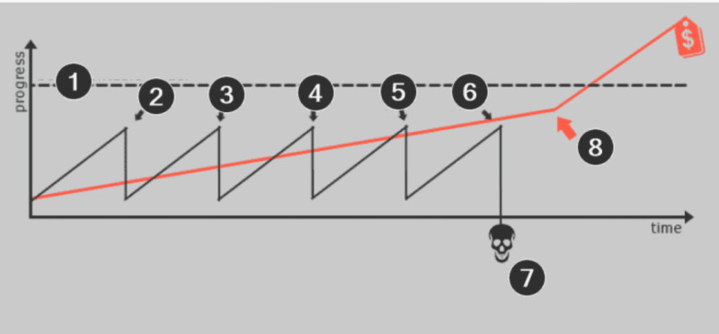 The illustration demonstrates what happens to a trader's progress if they constantly change trading strategies instead of sticking to one system.