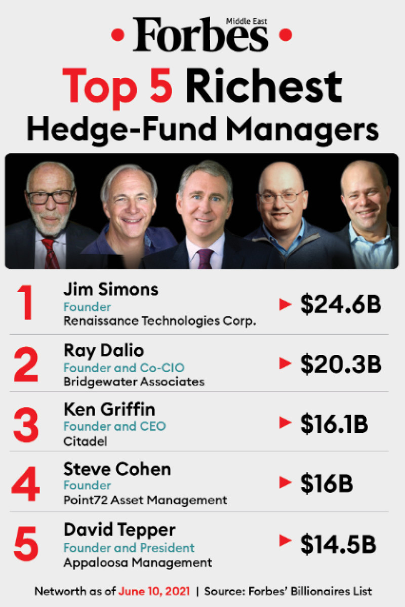 In 2021, Forbes named Cohen one of the wealthiest hedge fund managers.