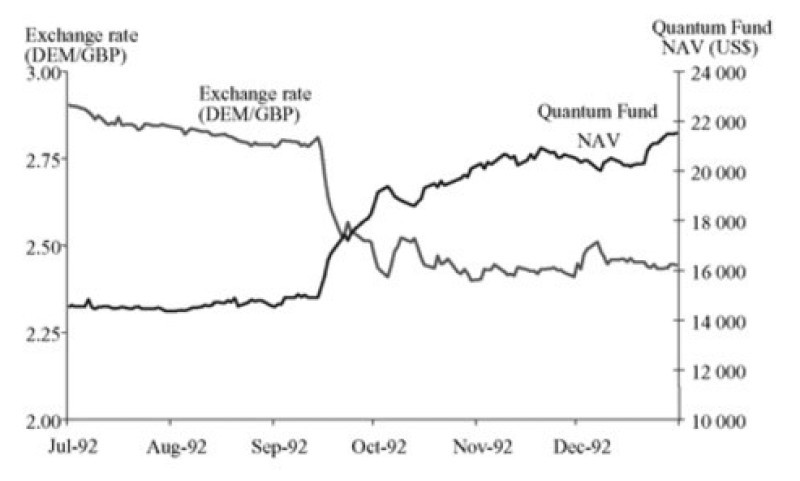 In the 90s, Soros made the deal of the century by crashing the British pound.