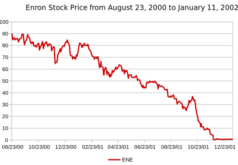 The collapse of Enron became the primary financial scandal of the early 2000s.