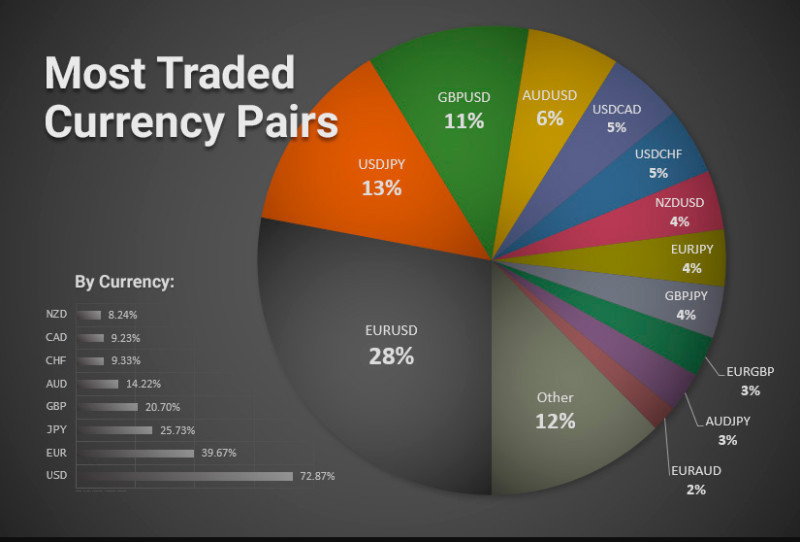 Using major currency pairs is a key requirement for swing trading.