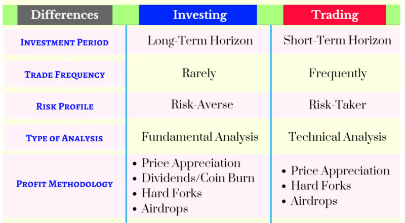 The table showcases the fundamental distinctions between investing and trading.