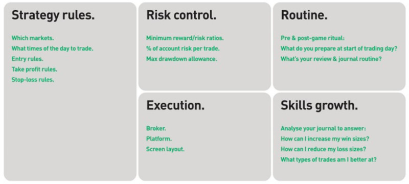 The illustration depicts the essential elements included in a trading plan and the rules of a trading strategy.