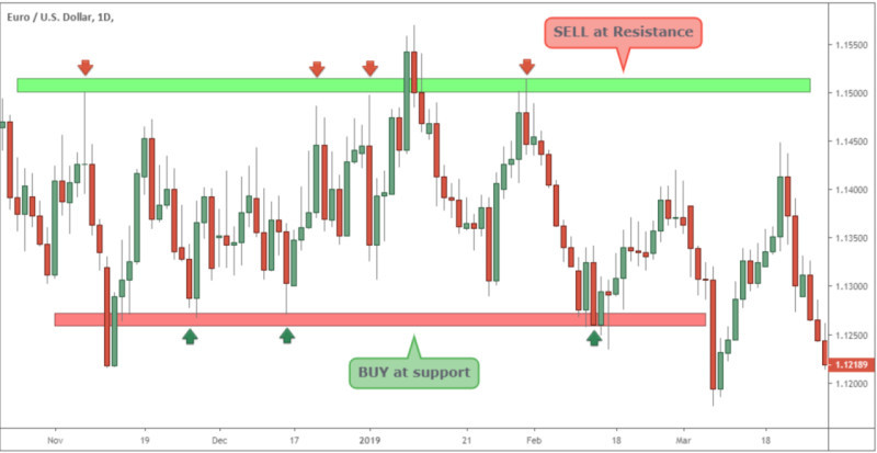 The illustration shows what trading within a channel looks like, bounded by support and resistance levels, when the market is in a flat state.