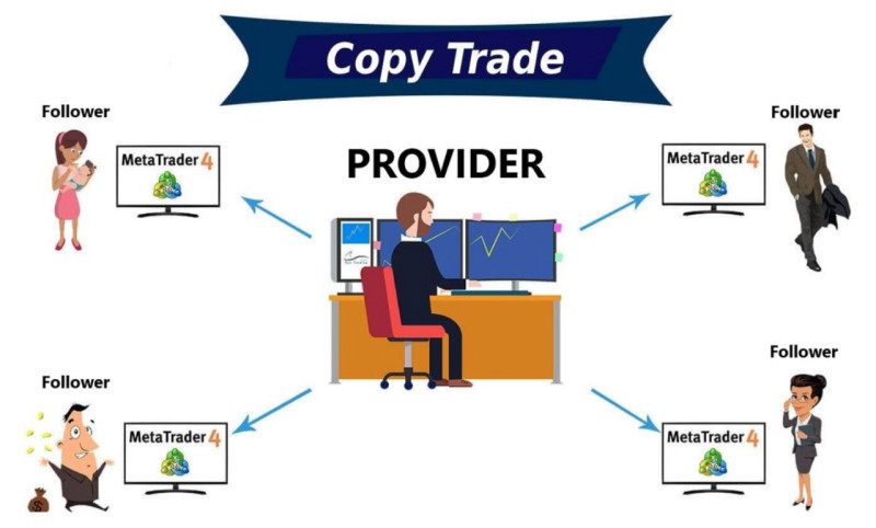 The image presents the scheme of how copy trading works.