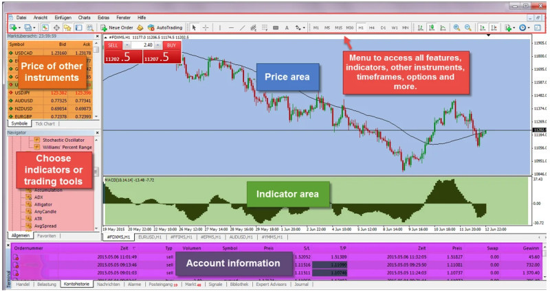 The illustration demonstrates how the trading terminal window looks and its basic elements.