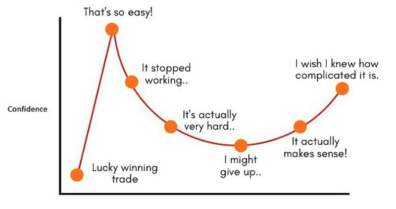 The image illustrates the psychology of a novice trader's behavior in the market.