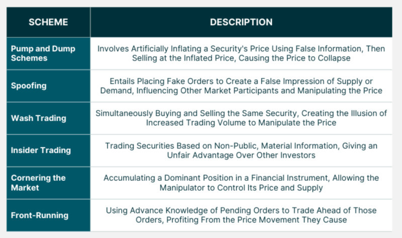 The table outlines the primary methods of manipulation used by major players in the market.