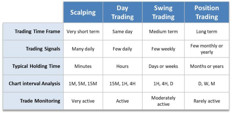 The table demonstrates the key differences between the most common types of trading.