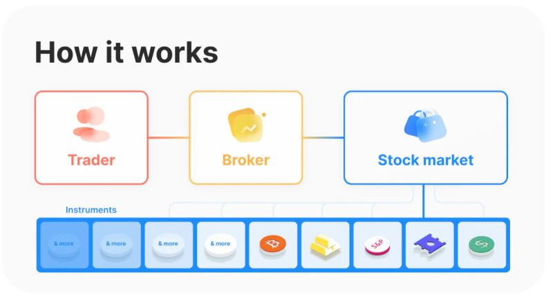 The illustration demonstrates the essence of the work of a brokerage company.