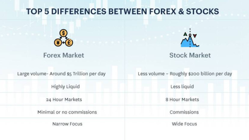 на иллюстрации демонстрируются основные отличия между рынком Форекс и фондовым рынком 