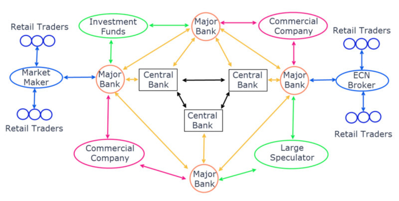 на изображении демонстрируется взаимодействие участников рынка Форекс между собой