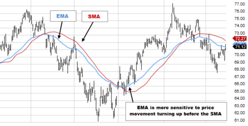 на иллюстрации демонстрируется, насколько EMA более чувствительна к изменениям цены, чем SMA