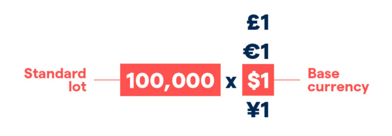 на изображении демонстрируется, что из себя представляет один лот на Форексе