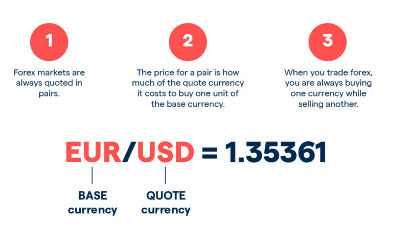 на иллюстрации демонстрируется, в чем состоит разница между базовой и котируемой валютой на Форексе