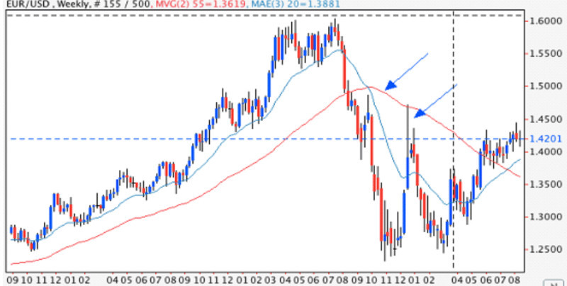 The illustration demonstrates how the crossover of two moving averages can be used to identify a trend change.