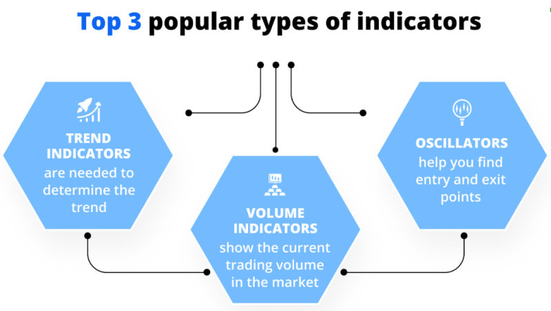 The image displays the main categories of technical indicators and provides a brief description of each.