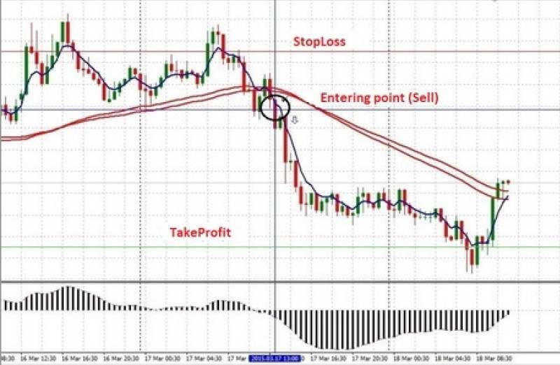 The conditions for initiating a sell trade using the Puri method are demonstrated in the illustration.