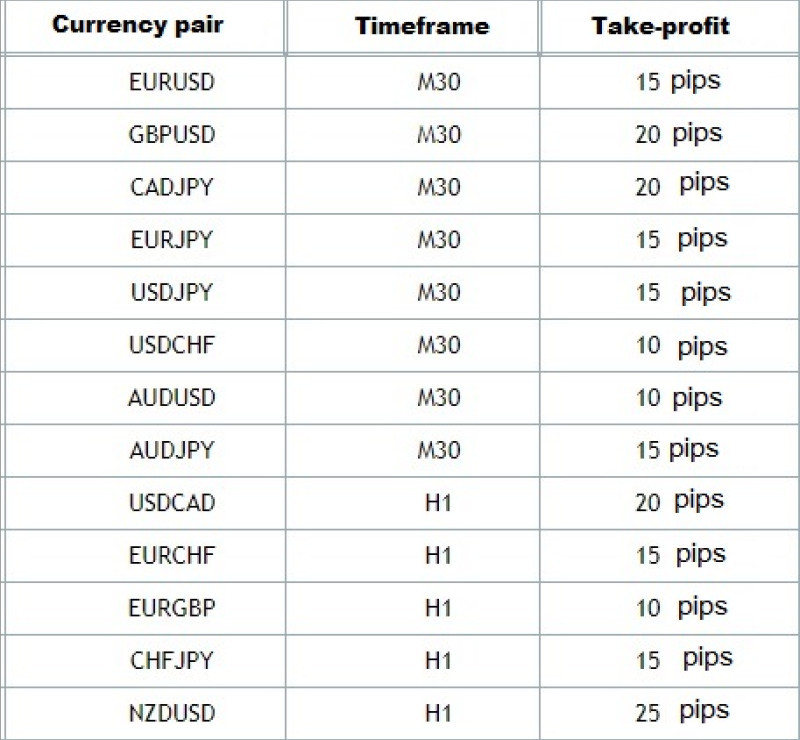 The table illustrates which timeframes to select and the profit target to set for each specific currency pair.