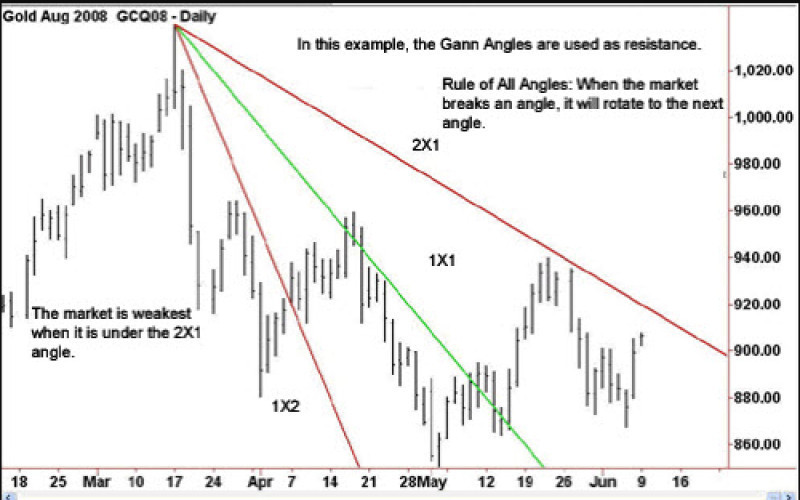 Application of Gann's Method