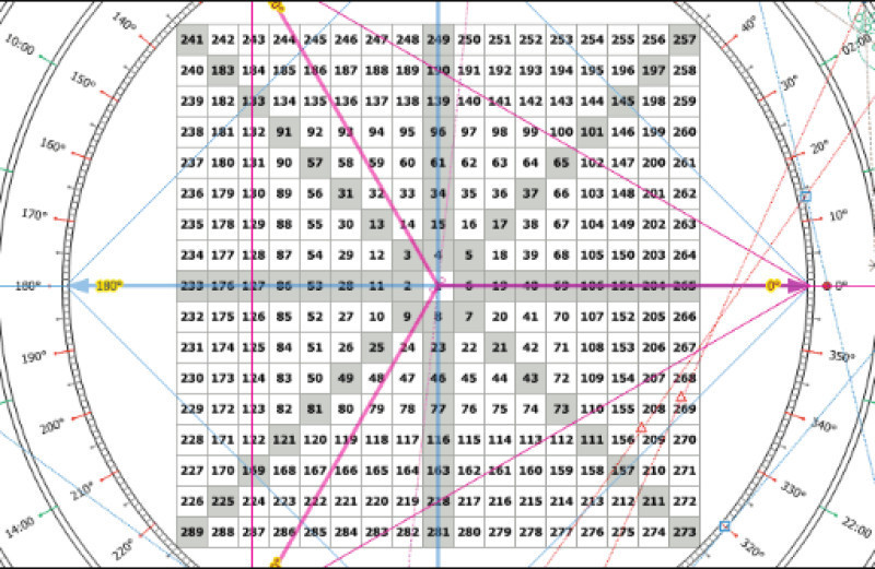 Gann's Development