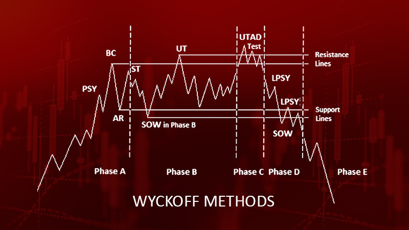 Wyckoff Method