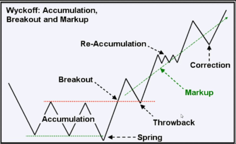 Wyckoff's trading strategies