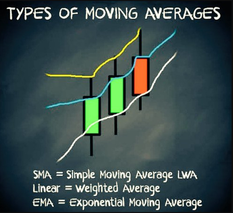 Types of Moving Averages