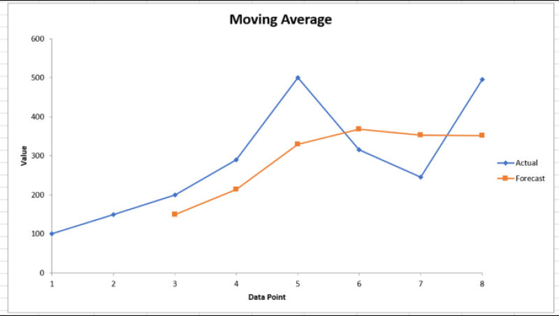 Chart of Moving Average Calculation