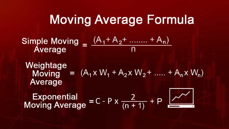 Moving Average Method