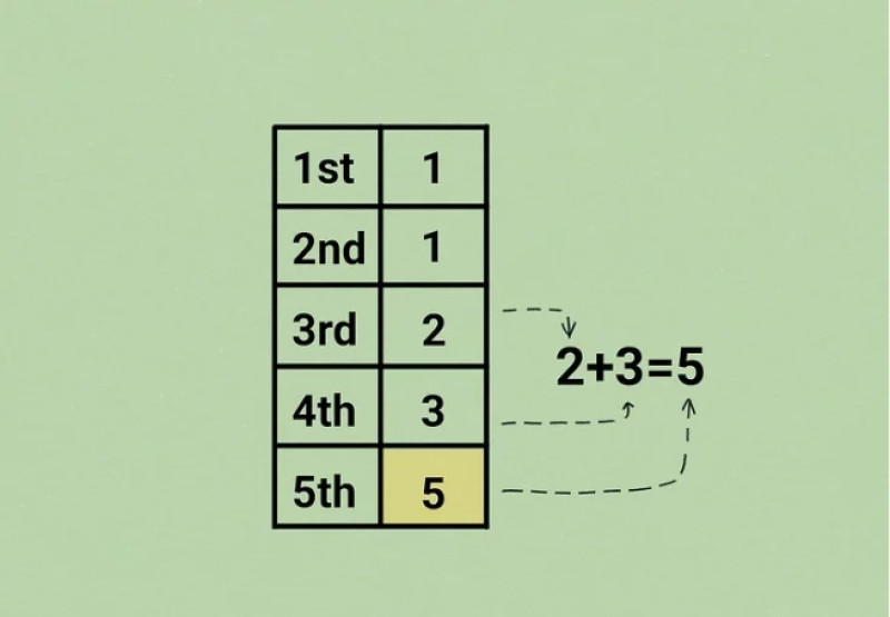 Fibonacci Numbers Table – an effective way to find numbers in the sequence.