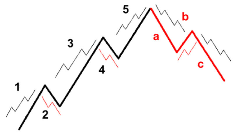 Elliot Wave Theory has become a real breakthrough in the world of trading.