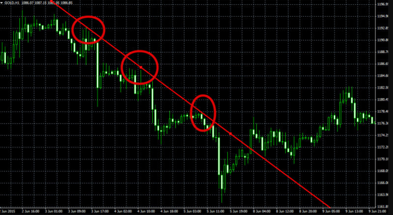 Variability in trendline construction using candlesticks is a crucial advantage of the method.