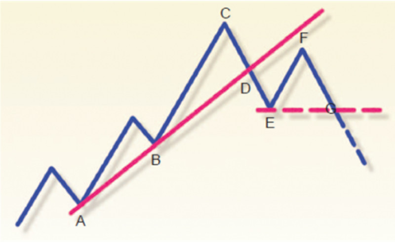 Constructing a trendline according to Sperandeo is based on searching for price extremes.