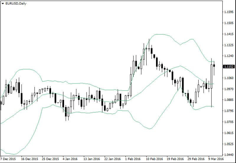 Полосы Боллинджера – индикатор, построенный на основе скользящих средних.