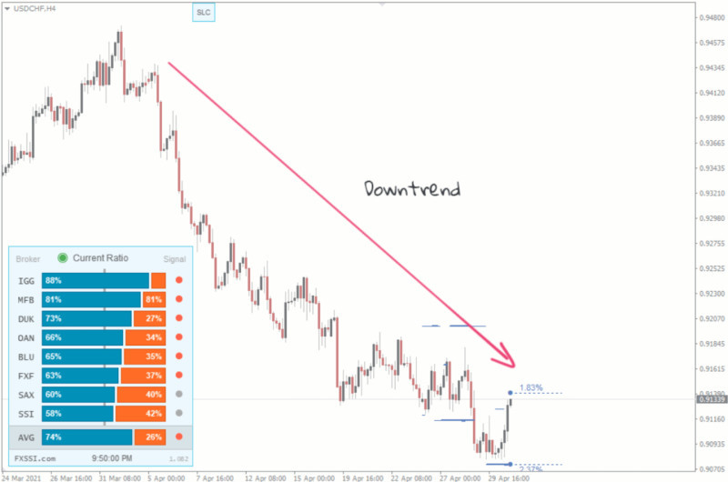 The picture shows the situation when the market direction and behavior of the majority of participants coincide and a downtrend is formed